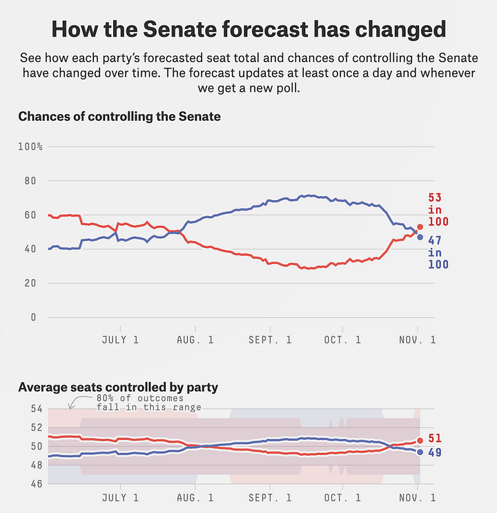 Analyzing 538 Senate Prediction Model for 2024